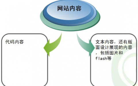 第十四课：网站文章内容页该如何优化